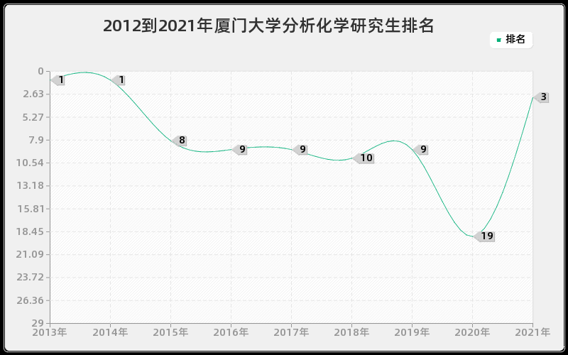 2012到2021年厦门大学分析化学研究生排名