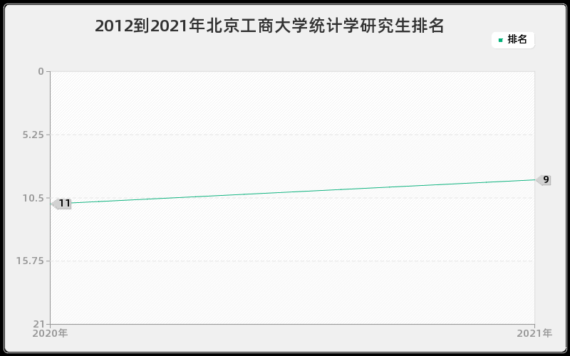 2012到2021年北京工商大学统计学研究生排名