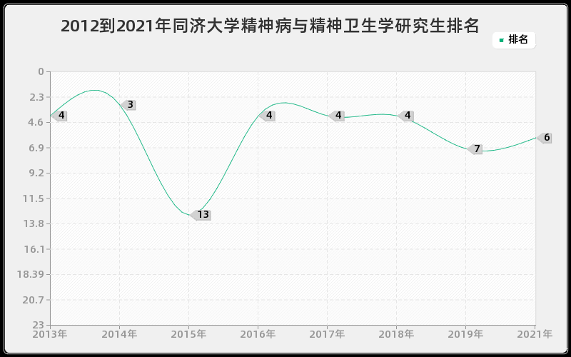 2012到2021年同济大学精神病与精神卫生学研究生排名