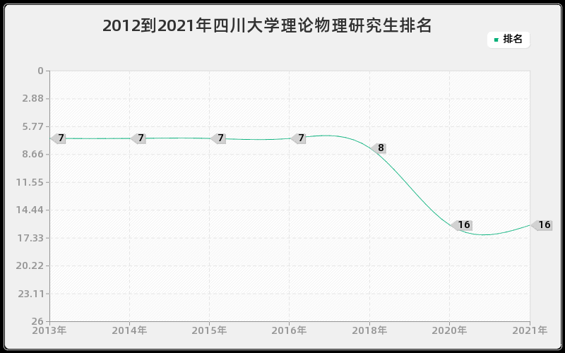 2012到2021年四川大学理论物理研究生排名