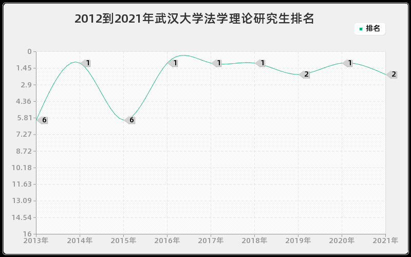 2012到2021年武汉大学法学理论研究生排名