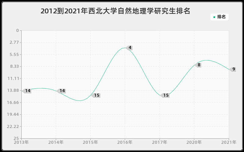 2012到2021年西北大学自然地理学研究生排名