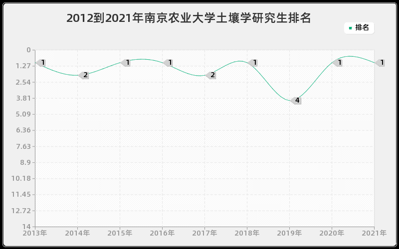 2012到2021年南京农业大学土壤学研究生排名