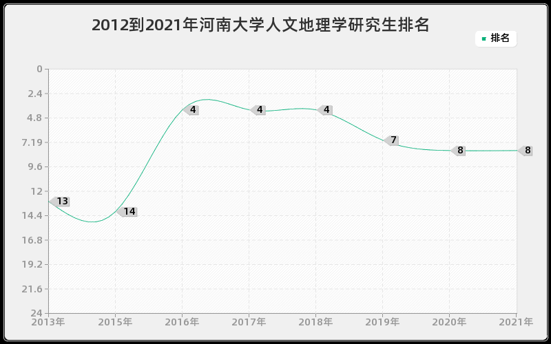 2012到2021年河南大学人文地理学研究生排名