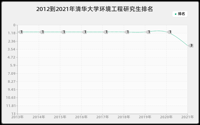 2012到2021年清华大学环境工程研究生排名