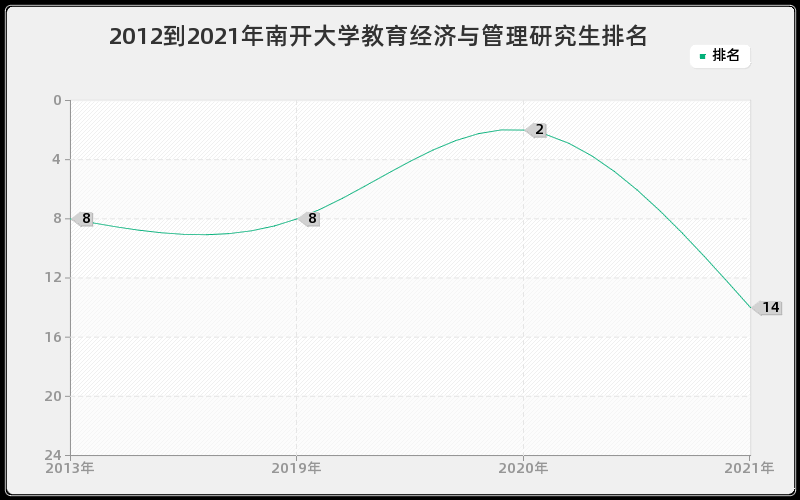 2012到2021年南开大学教育经济与管理研究生排名