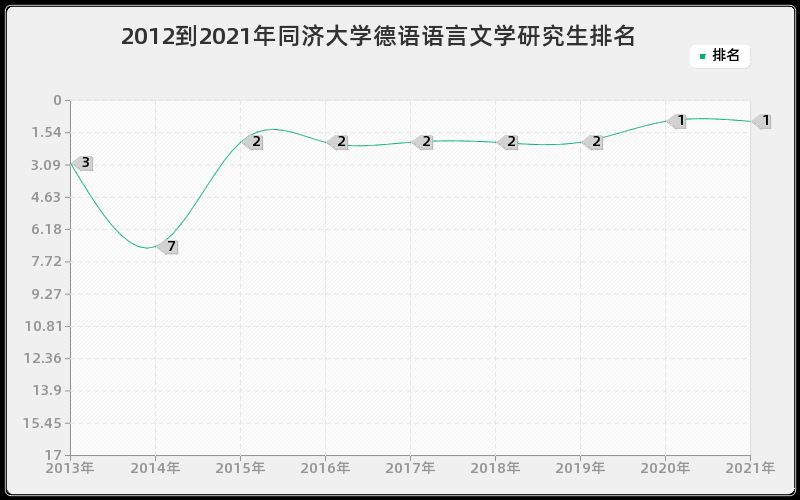 2012到2021年同济大学德语语言文学研究生排名