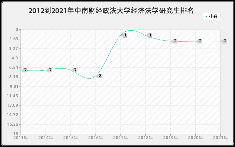 2012到2021年中南财经政法大学经济法学研究生排名