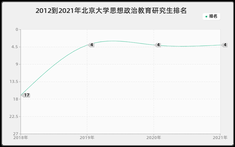 2012到2021年北京大学思想政治教育研究生排名