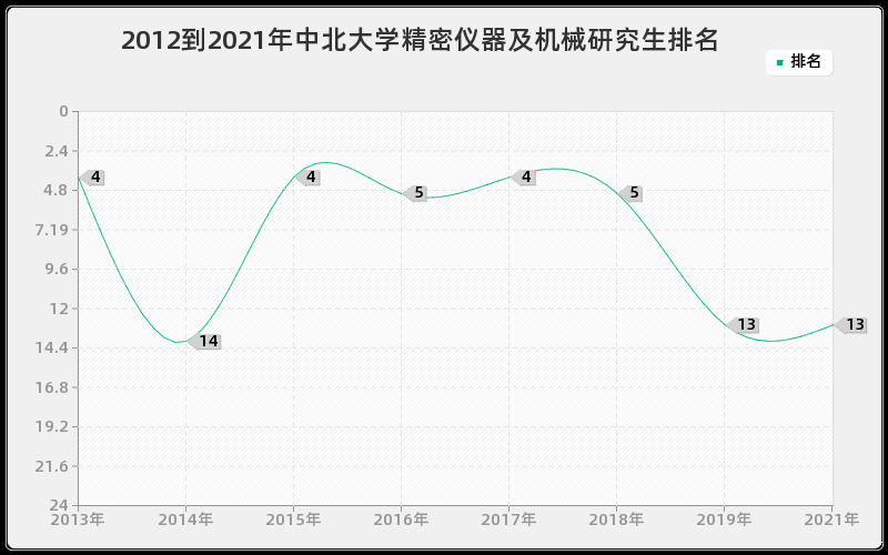 2012到2021年中北大学精密仪器及机械研究生排名