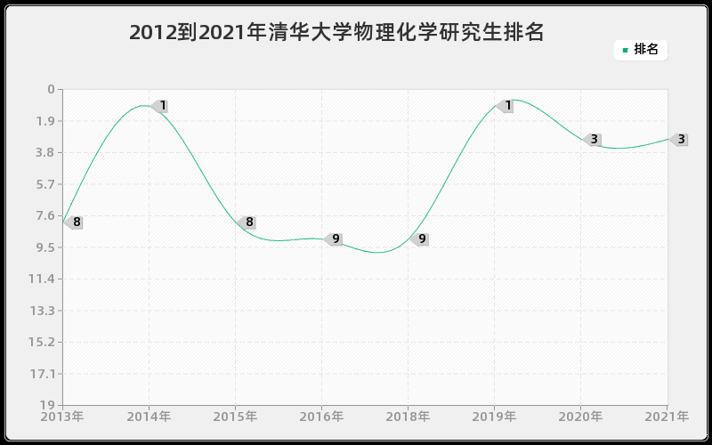 2012到2021年清华大学物理化学研究生排名