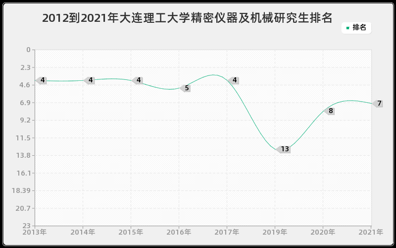 2012到2021年大连理工大学精密仪器及机械研究生排名