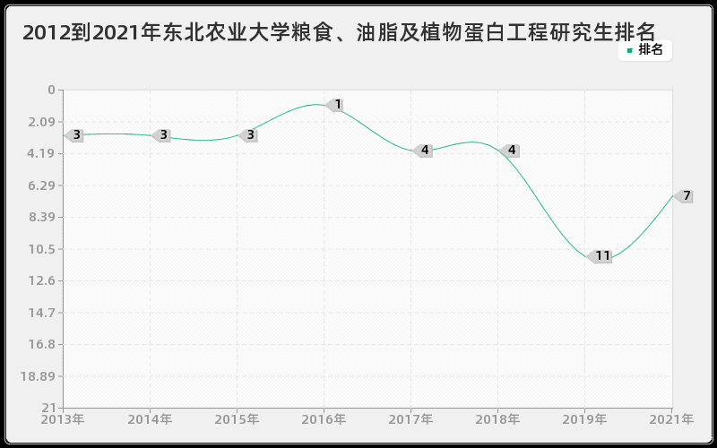 2012到2021年东北农业大学粮食、油脂及植物蛋白工程研究生排名