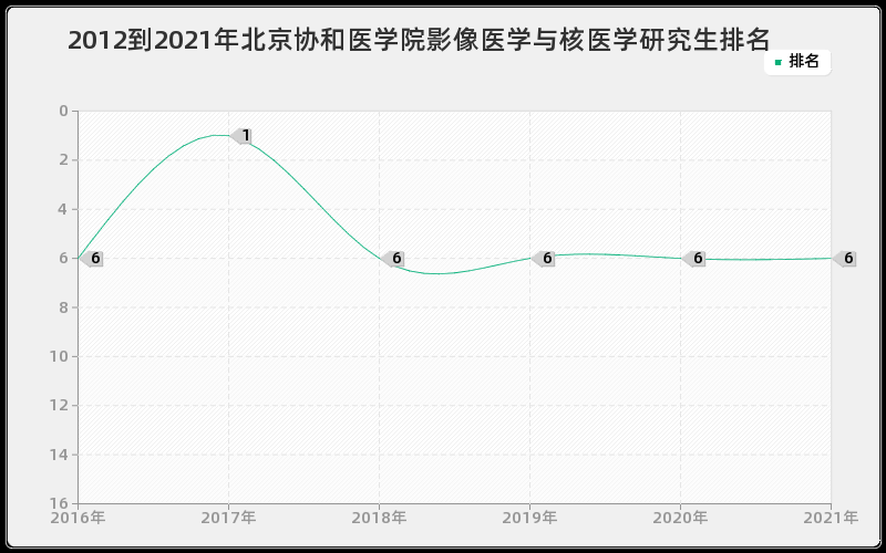 2012到2021年浙江大学临床检验诊断学研究生排名