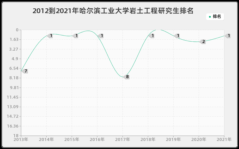 2012到2021年哈尔滨工业大学岩土工程研究生排名