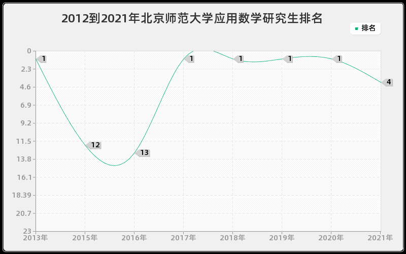 2012到2021年北京师范大学应用数学研究生排名