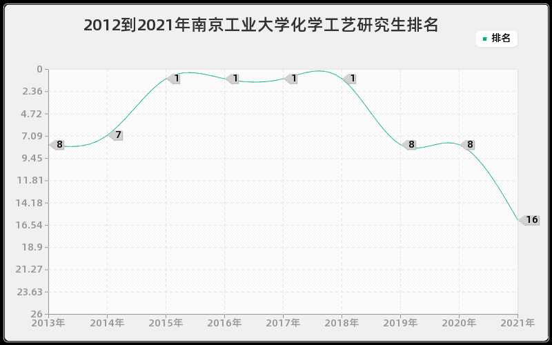 2012到2021年南京工业大学化学工艺研究生排名