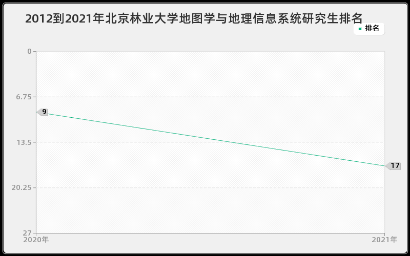 2012到2021年北京林业大学地图学与地理信息系统研究生排名