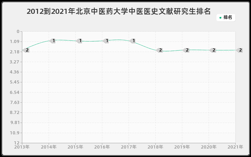 2012到2021年北京中医药大学中医医史文献研究生排名