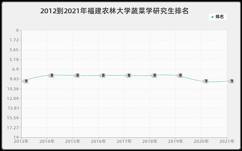 2012到2021年福建农林大学蔬菜学研究生排名