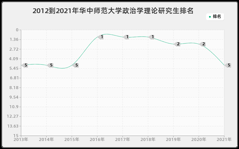 2012到2021年华中师范大学政治学理论研究生排名