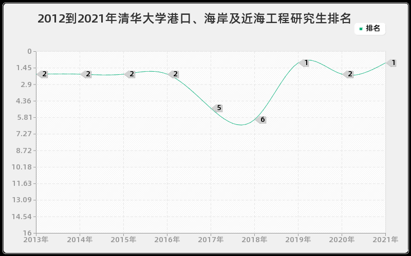 2012到2021年清华大学港口、海岸及近海工程研究生排名