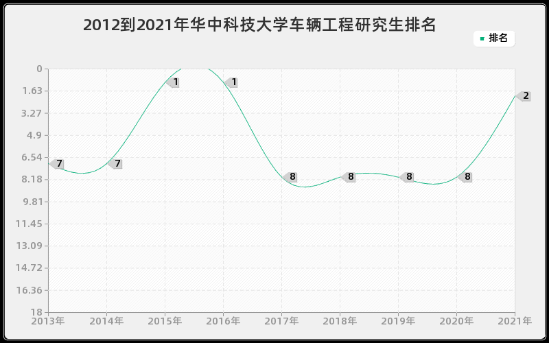 2012到2021年华中科技大学车辆工程研究生排名