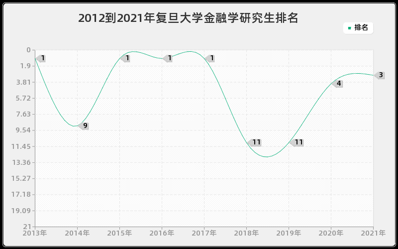 2012到2021年复旦大学金融学研究生排名