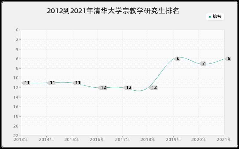 2012到2021年清华大学宗教学研究生排名