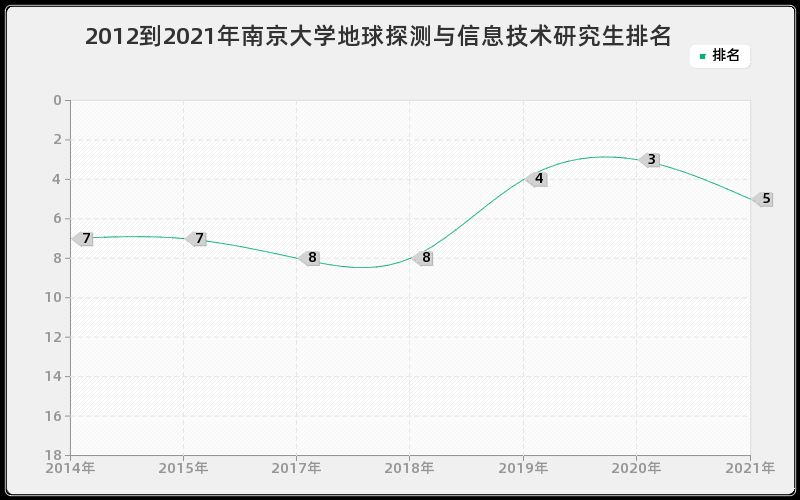 2012到2021年南京大学地球探测与信息技术研究生排名