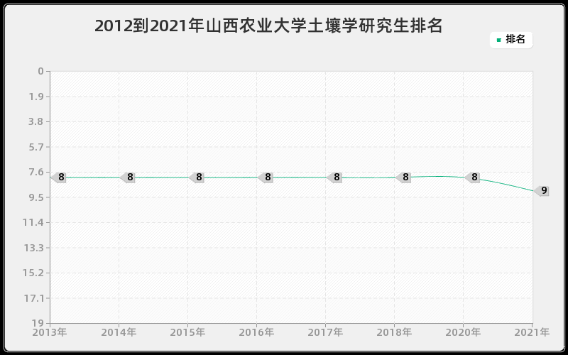 2012到2021年山东大学车辆工程研究生排名