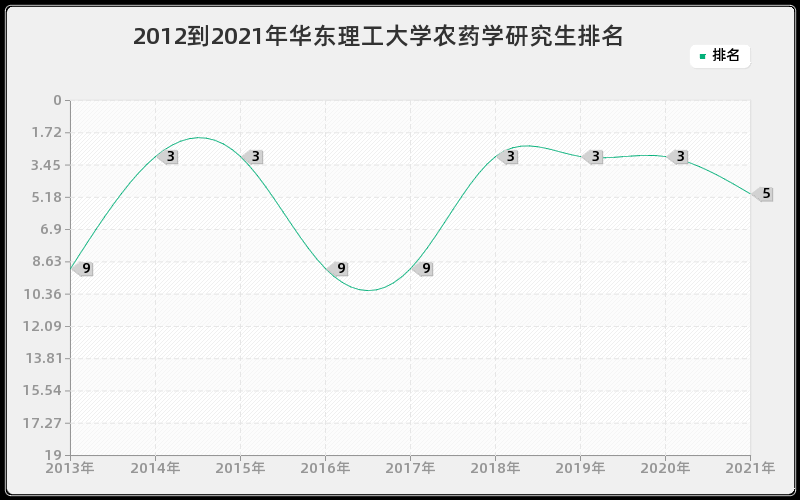 2012到2021年华东理工大学农药学研究生排名