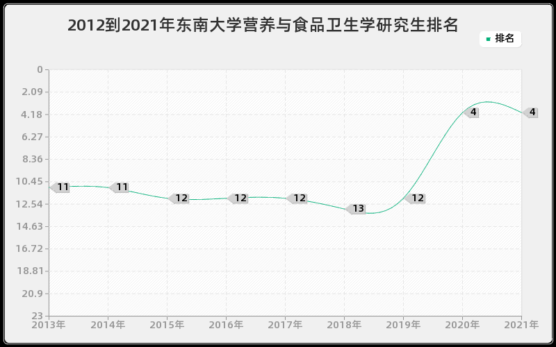 2012到2021年东南大学营养与食品卫生学研究生排名