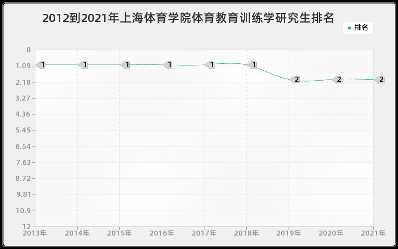 2012到2021年上海体育学院体育教育训练学研究生排名