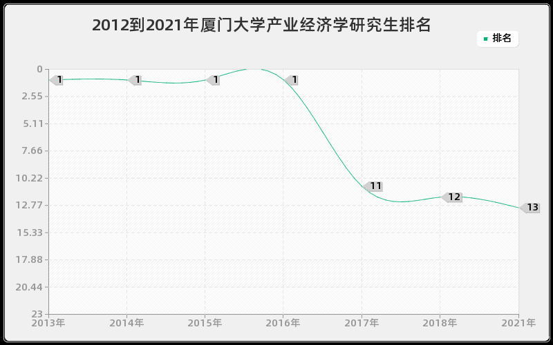 2012到2021年厦门大学产业经济学研究生排名