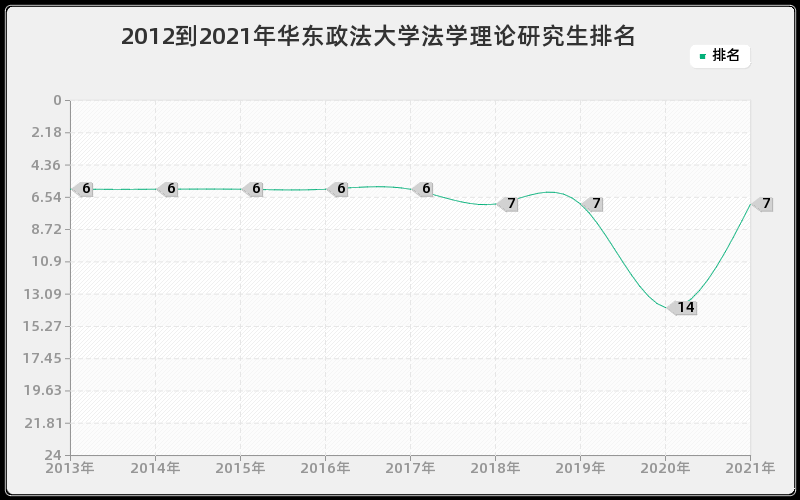 2012到2021年华东政法大学法学理论研究生排名