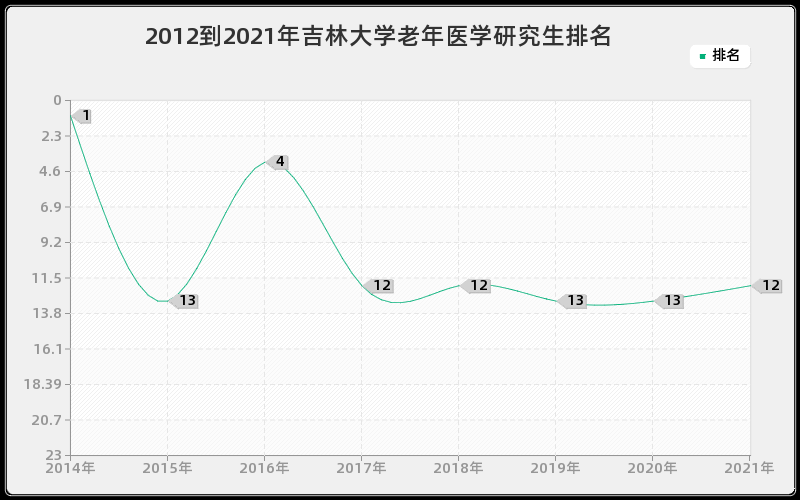 2012到2021年吉林大学老年医学研究生排名