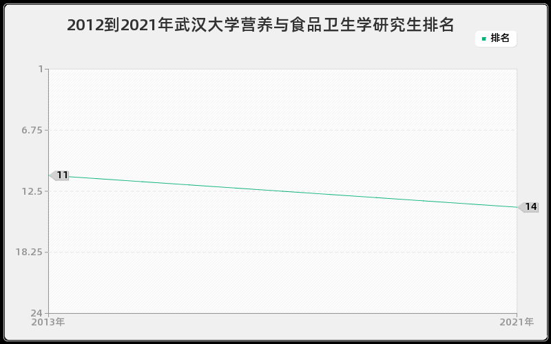 2012到2021年武汉大学营养与食品卫生学研究生排名