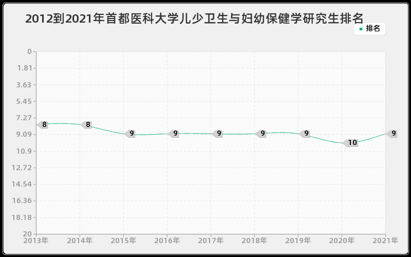 2012到2021年首都医科大学儿少卫生与妇幼保健学研究生排名