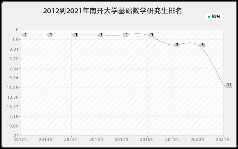 2012到2021年南开大学基础数学研究生排名