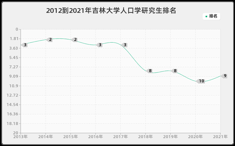 2012到2021年吉林大学人口学研究生排名