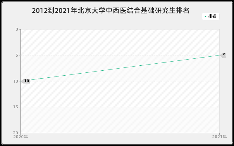 2012到2021年北京大学中西医结合基础研究生排名