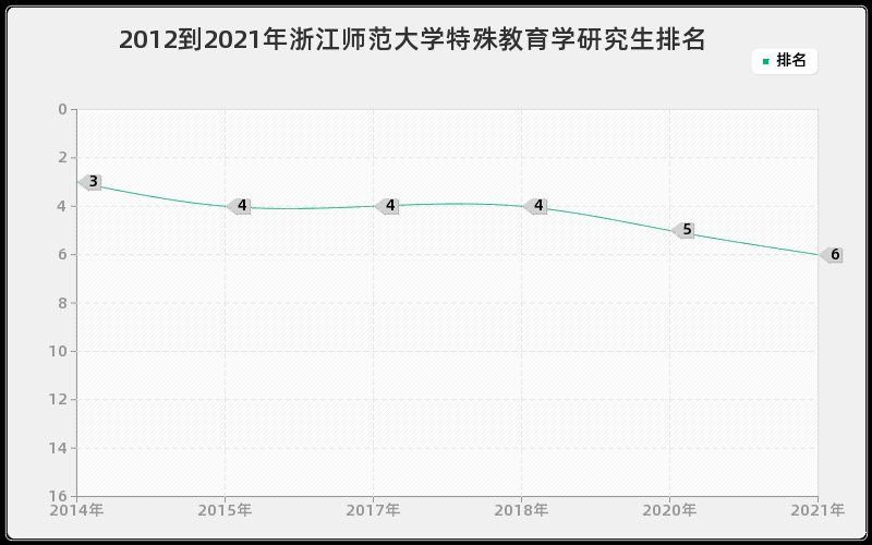 2012到2021年浙江师范大学特殊教育学研究生排名