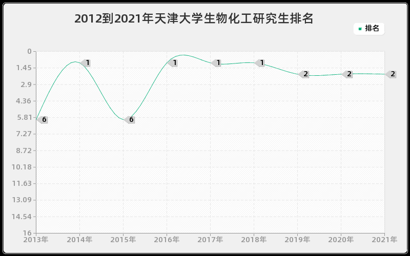 2012到2021年天津大学生物化工研究生排名