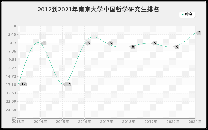 2012到2021年南京大学中国哲学研究生排名