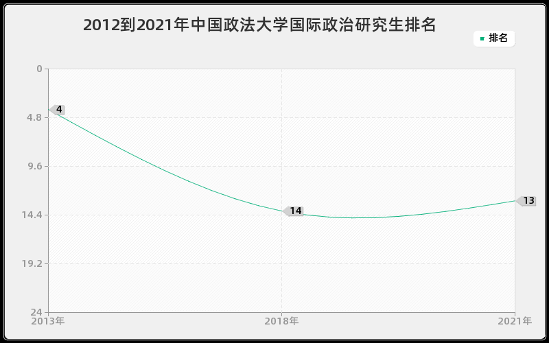 2012到2021年中国政法大学国际政治研究生排名