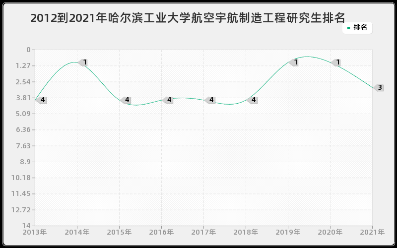 2012到2021年哈尔滨工业大学航空宇航制造工程研究生排名