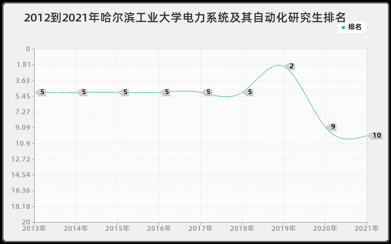 2012到2021年哈尔滨工业大学电力系统及其自动化研究生排名