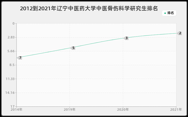 2012到2021年辽宁中医药大学中医骨伤科学研究生排名