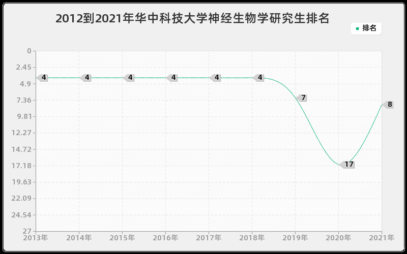 2012到2021年华中科技大学神经生物学研究生排名